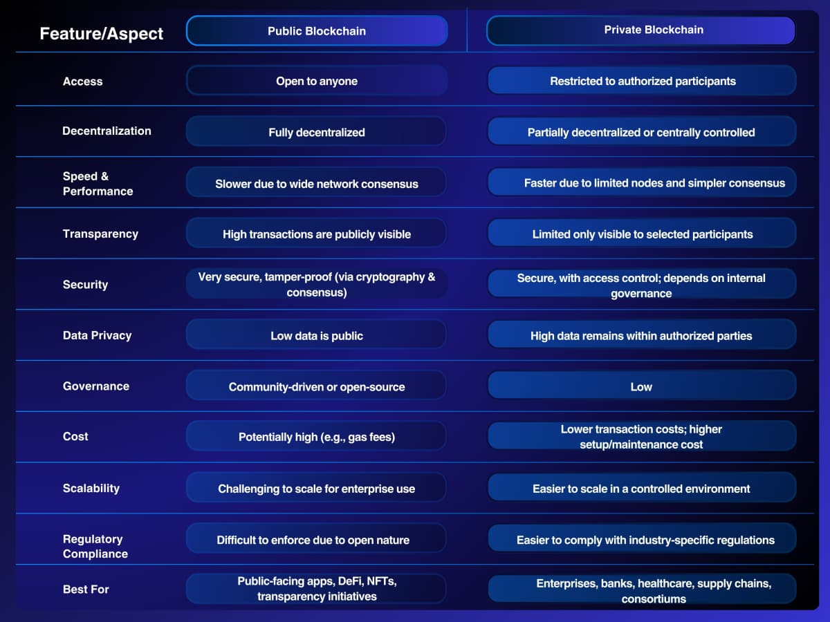 Private vs Public Blockchain