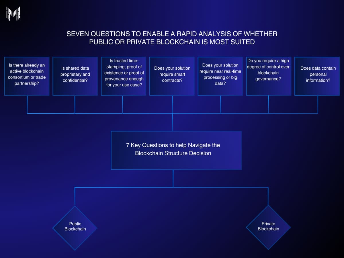 Private vs Public Blockchain